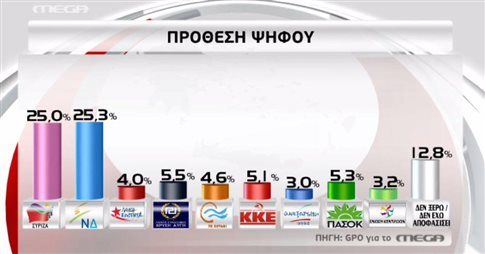dimoskopisi gpo