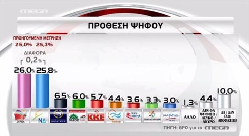 dimoskopisi mega
