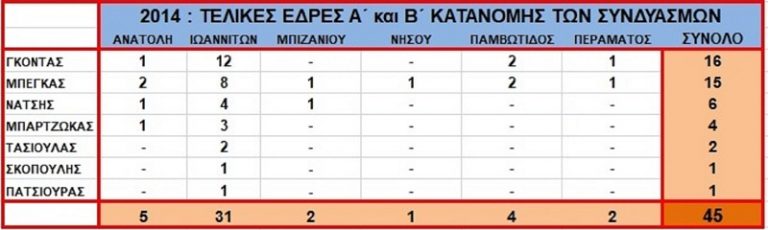ekloges edres di