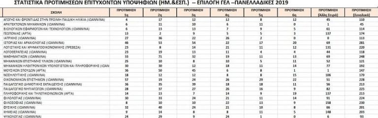 pinakas protimiseon ioannina