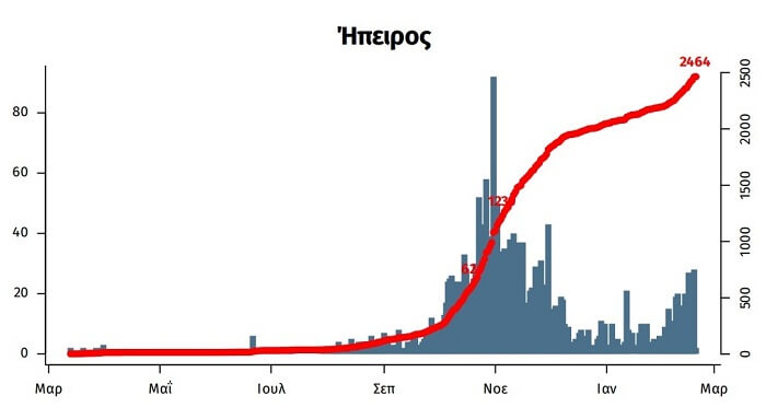 epirus epidimiologiki kampili