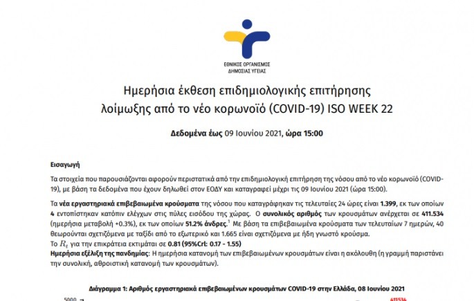 Λάθος κρούσματα ανακοίνωσε ο ΕΟΔΥ! Επτά για το Νομό Ιωαννίνων 1 eodi ektesi