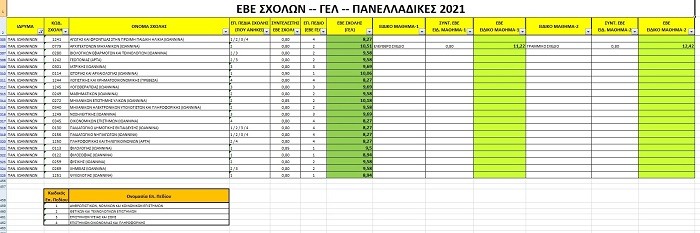 Οι Ελάχιστες Βάσεις Εισαγωγής στο Πανεπιστήμιο Ιωαννίνων 1 eve