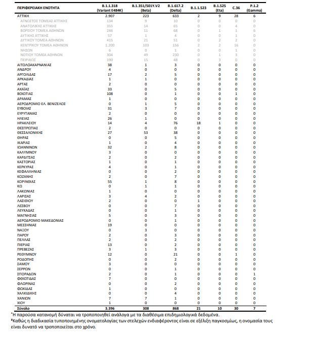 Οκτώ κρούσματα με μετάλλαξη «Δέλτα» στα Γιάννινα, τρία στην Πρέβεζα 1 meta