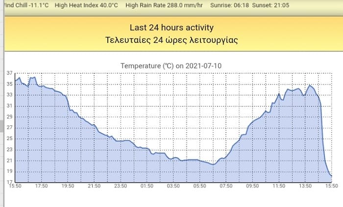 pinakas thermokrasia