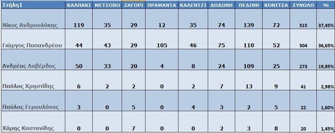 EpirusPost • Ειδήσεις, Ιωάννινα, Άρτα, Πρέβεζα, Θεσπρωτία • apotelesma kinal1