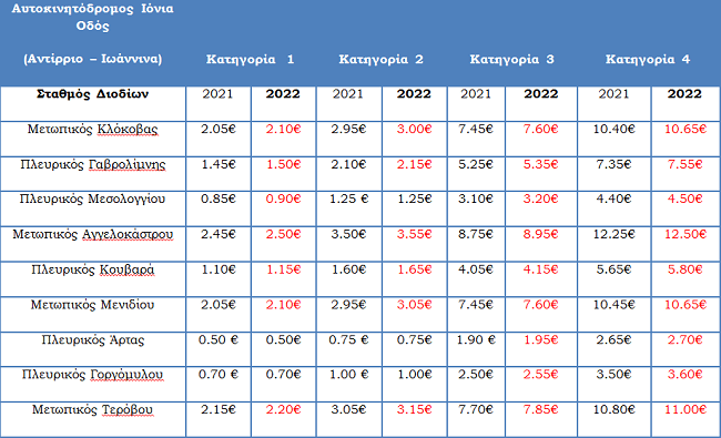 EpirusPost • Ειδήσεις, Ιωάννινα, Άρτα, Πρέβεζα, Θεσπρωτία • pinakas diodia auksiseis