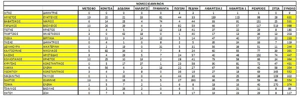 ΠΑΣΟΚ Ιωαννίνων.. Αναλυτικά τα επίσημα αποτελέσματα των εκλογών 1