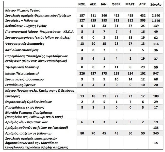Κέντρο Ψυχικής Υγείας, οι έξι μήνες λειτουργίας 1 stoixeia kentrou