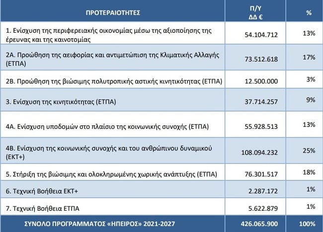 EpirusPost • Ειδήσεις, Ιωάννινα, Άρτα, Πρέβεζα, Θεσπρωτία • espa epirus 2021 27