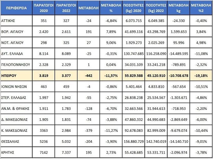 Ρεκόρ συρρίκνωσης στην κτηνοτροφία κάνει η Ήπειρος.. και δεν φταίνε μόνο οι νόμοι! 1 stoixeia gala