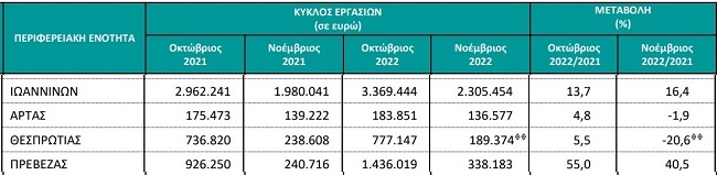 Αύξηση τζίρου για Γιάννινα και Πρέβεζα, μείωση για Άρτα και Θεσπρωτία 1 tziros noemvrios