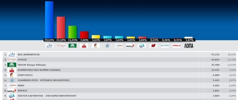 sigkentrotika iouniou