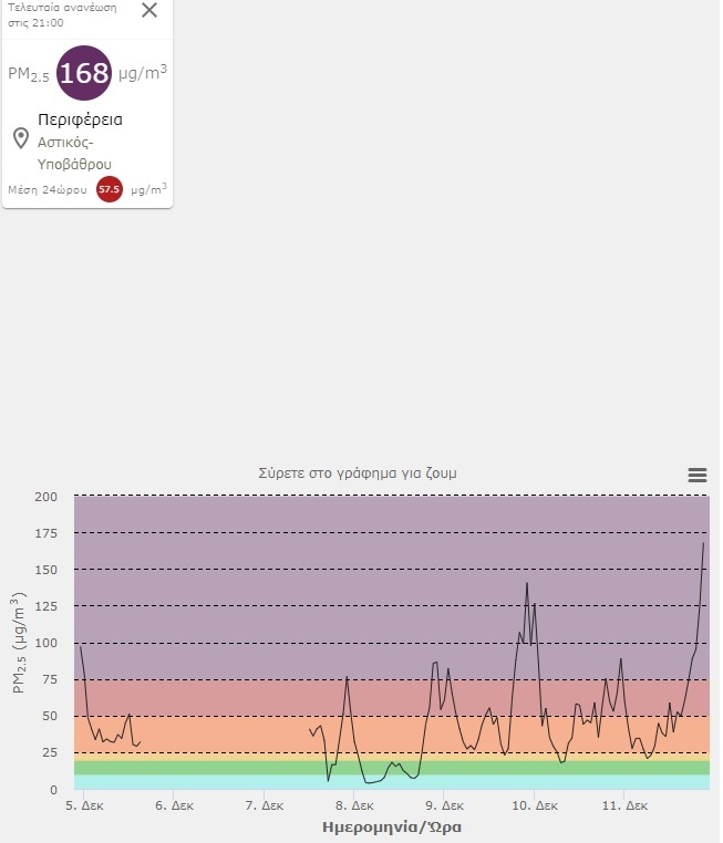Το λεκανοπέδιο κάτω από τον καπνό.. Στα υψηλά η αιθαλομίχλη! 1