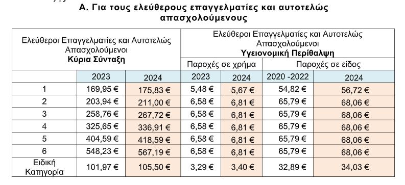 Ελεύθεροι επαγγελματίες: Πόσο αυξάνονται οι ασφαλιστικές εισφορές 1 eisfores