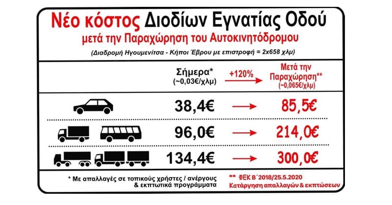 Αυτές θα είναι οι νέες τιμές στα διόδια μετά την πώληση της Εγνατίας 1 diodia egnatia kostos