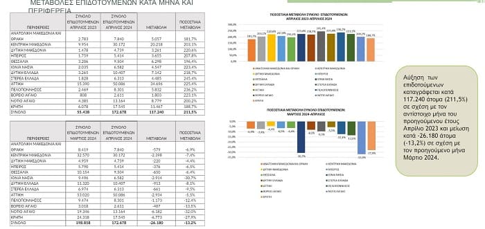 25.580 οι άνεργοι στην Ήπειρο τον Απρίλιο 1 karta dypa