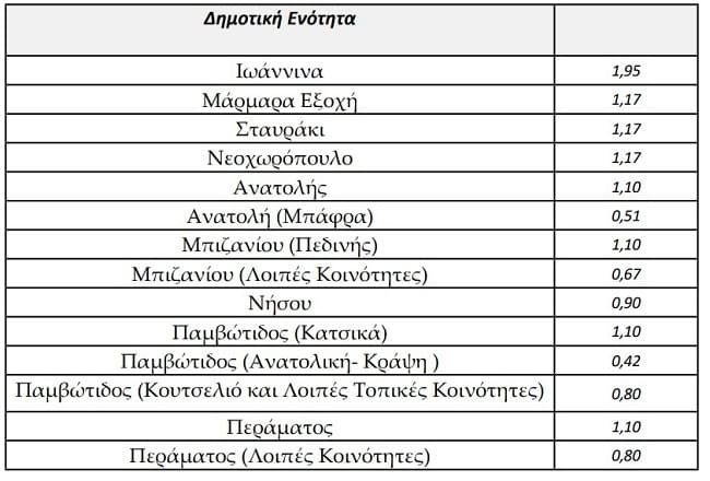 Δύο εκατομμύρια από τα τακτικά έσοδα για να αποφευχθεί αύξηση στα ανταποδοτικά τέλη 1 teli25