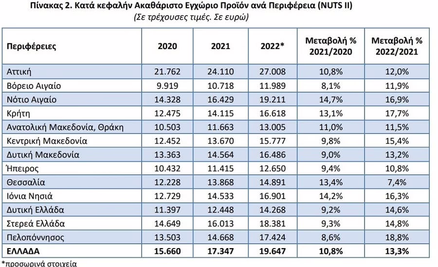 Ήπειρος: Το δεύτερο χαμηλότερο ΑΕΠ της χώρας 1 aep perifereiew