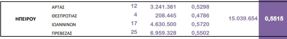 Η κτηνοτροφία στην Ήπειρο.. Μειώνονται οι παραγωγοί και οι ποσότητες γάλακτος- Τα στοιχεία του ΕΛΓΟ ΔΗΜΗΤΡΑ 3 ageladino