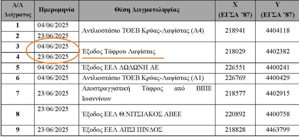 Ρύπανση στον κάμπο Ιωαννίνων: Εκτός ελέγχου οι τιμές στη Λαψίστα – Τι δείχνουν οι αναλύσεις 1 lapsista