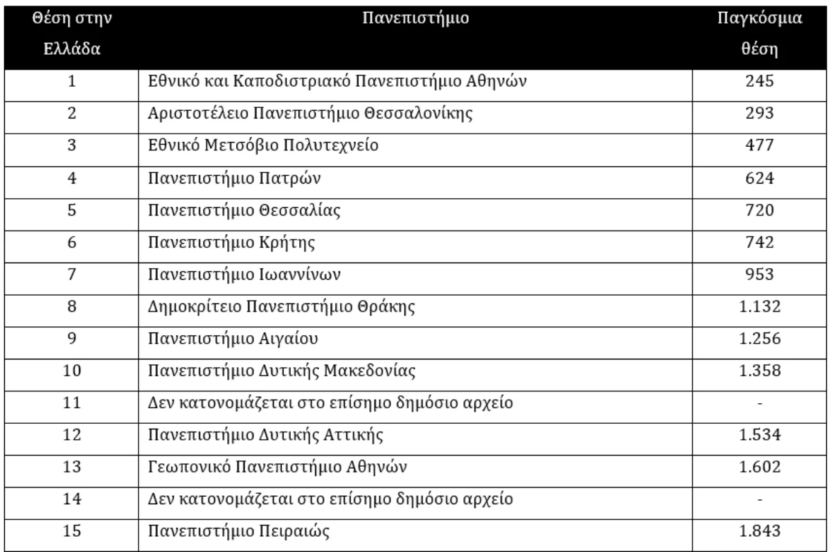 Πανεπιστήμιο Ιωαννίνων: 291 θέσεις κάτω σε έναν χρόνο στη Webometrics 1 lista