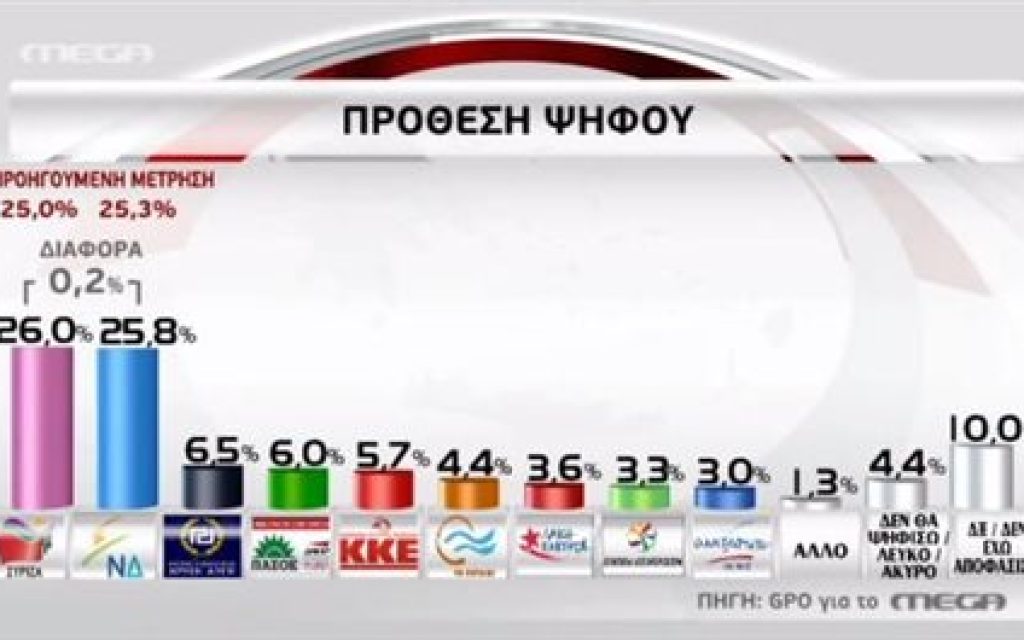 dimoskopisi mega