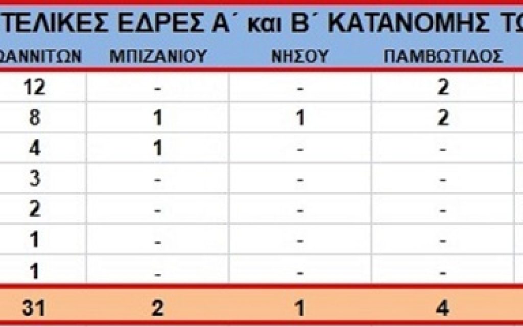 ekloges edres di