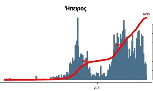 epidimiologiki kampili iounios