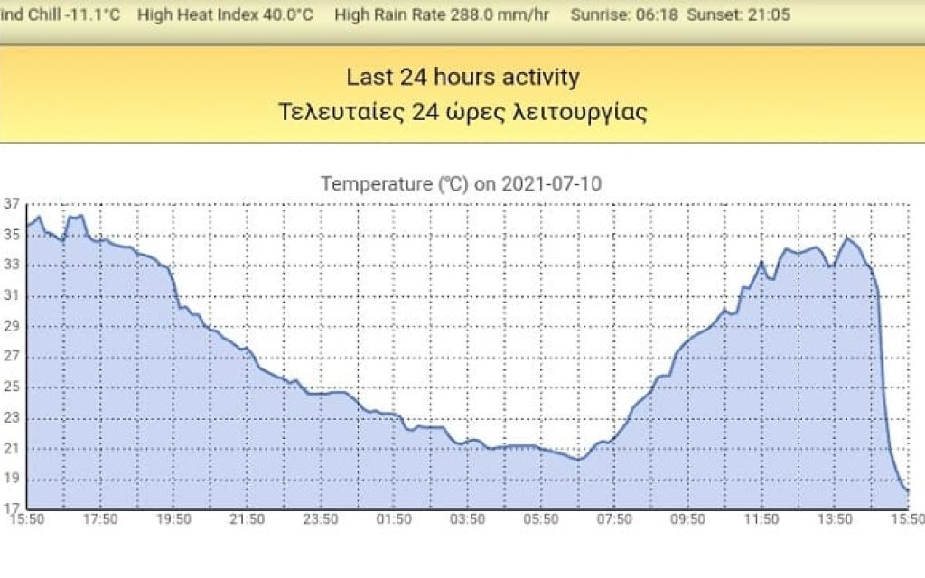 pinakas thermokrasia